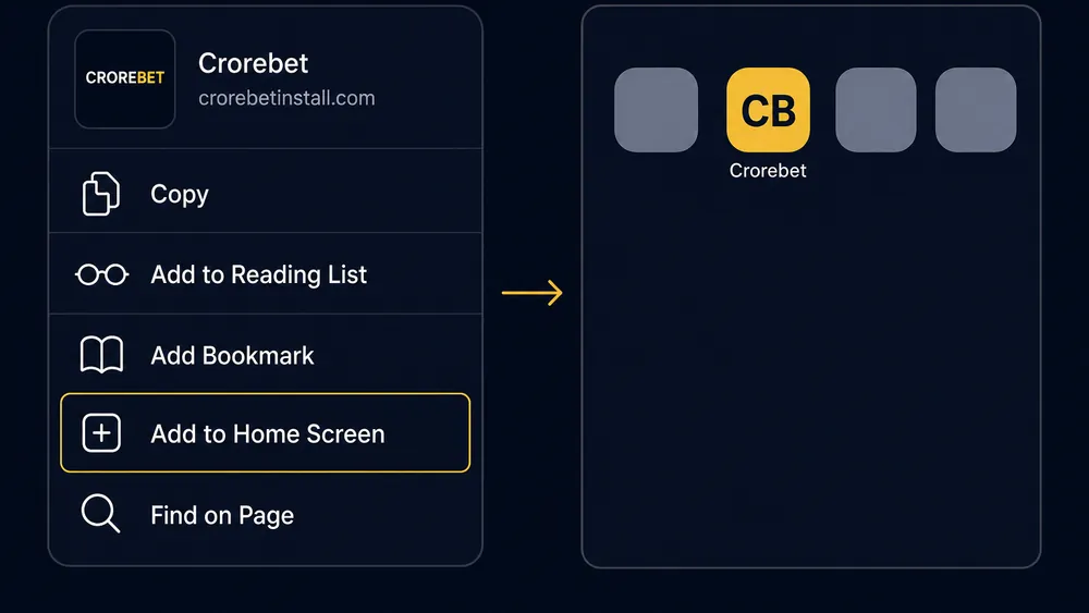 Safari share sheet on an iPhone with the Add to Home Screen option visible above the saved Crorebet icon